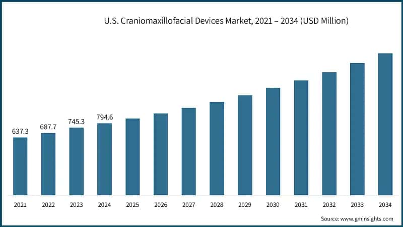 U.S. Craniomaxillofacial Devices Market, 2021 – 2034 (USD Million)