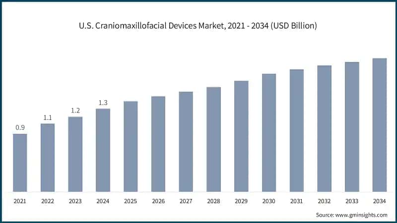 U.S. Craniomaxillofacial Devices Market, 2021 - 2034 (USD Billion)