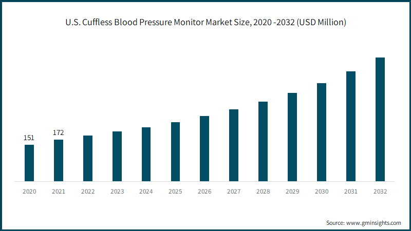 U.S. Cuffless Blood Pressure Monitor Market Size, 2020 -2032 (USD Million)