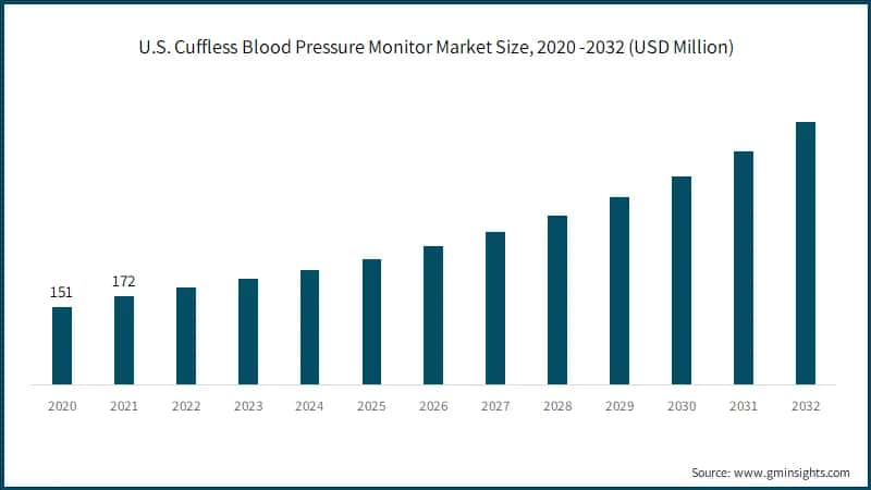 U.S. Cuffless Blood Pressure Monitor Market Size, 2020 -2032 (USD Million)
