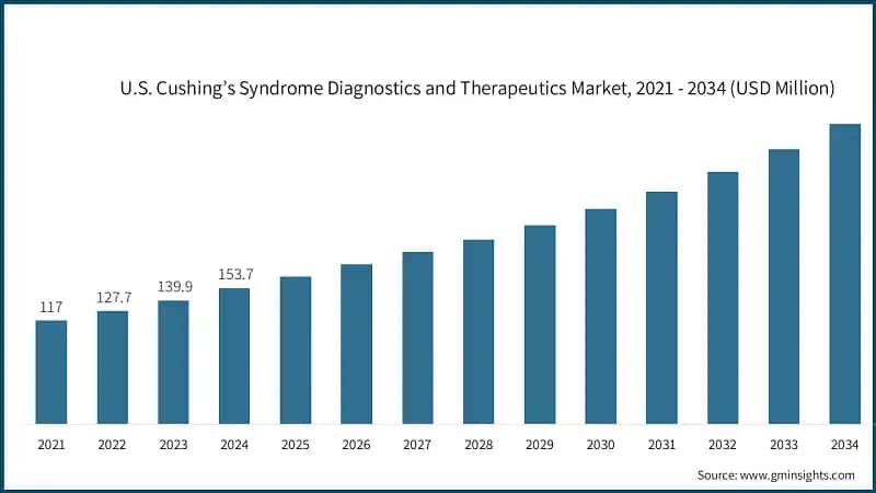 U.S. Cushing’s Syndrome Diagnostics and Therapeutics Market, 2021 - 2034 (USD Million)