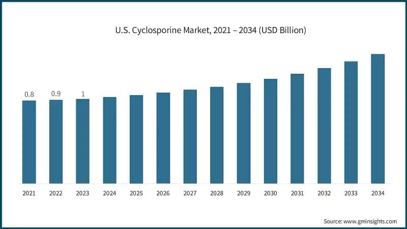 U.S. Cyclosporine Market, 2021 – 2034 (USD Billion)