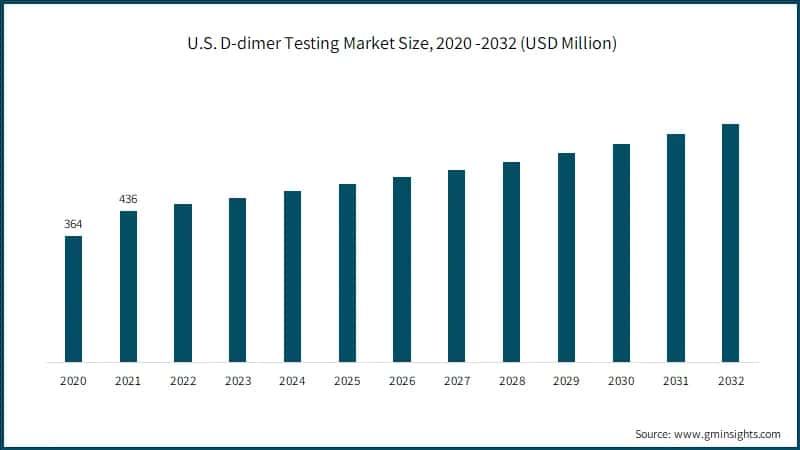 U.S. D-dimer Testing Market Size, 2020 -2032 (USD Million)