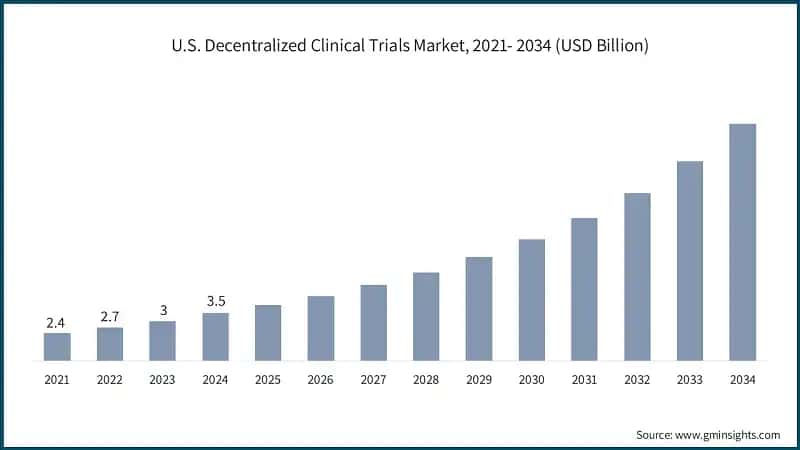 Marché des essais cliniques décentralisés aux États-Unis, 2021-2034 (milliards de dollars)