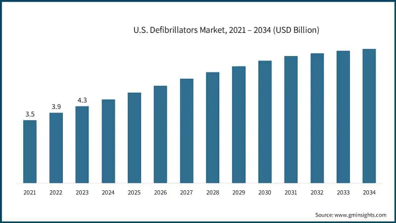 U.S. Defibrillators Market, 2021 – 2034 (USD Billion)
