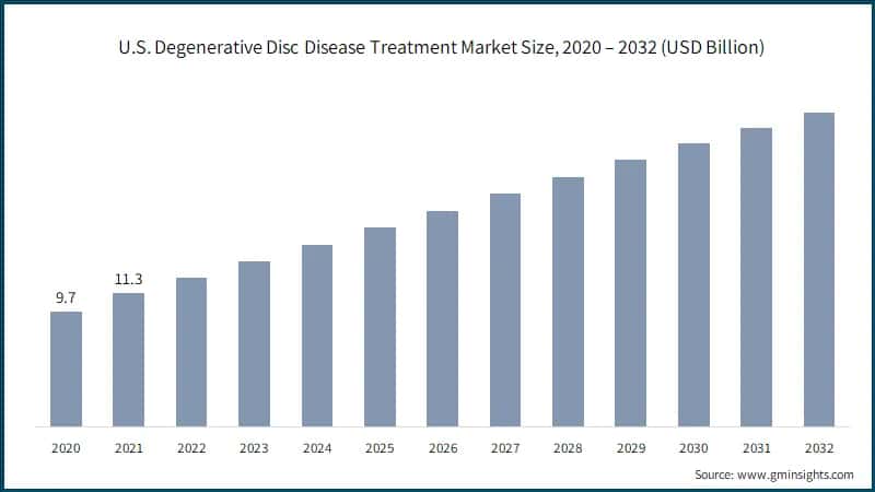 U.S. Degenerative Disc Disease Treatment Market Size, 