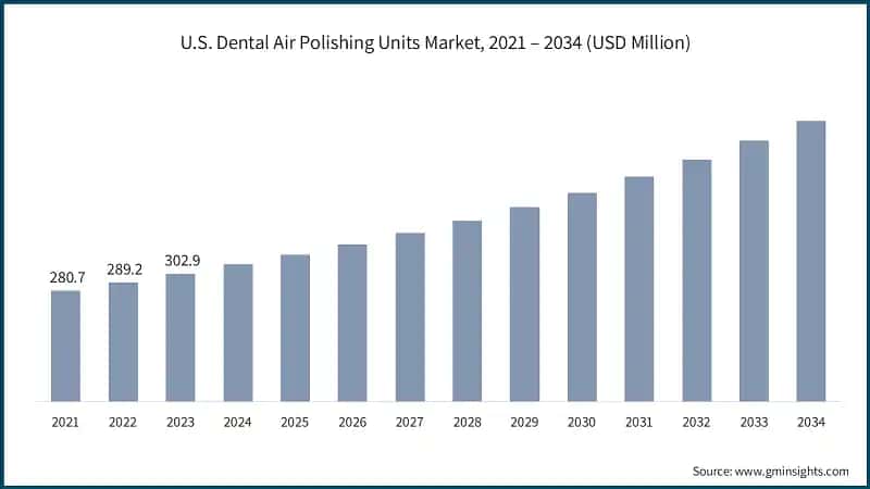 U.S. Dental Air Polishing Units Market, 2021 – 2034 (USD Million)