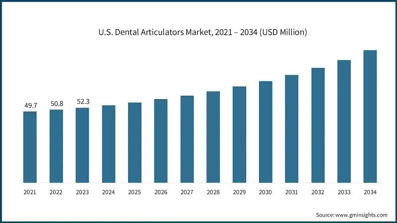 U.S. Dental Articulators Market, 2021 – 2034 (USD Million)
