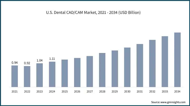 U.S. Dental CAD/CAM Market, 2021 - 2034 (USD Billion)