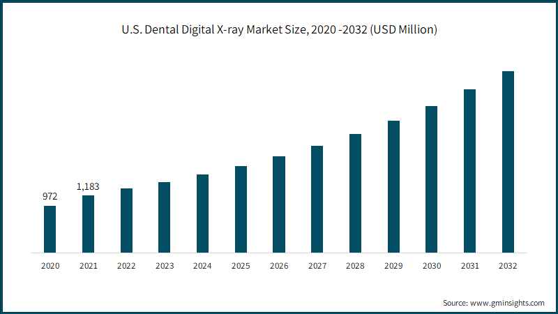 U.S. Dental Digital X-ray Market Size, 2020 -2032 (USD Million)