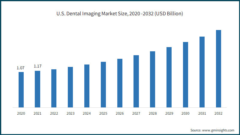 U.S. Dental Imaging Market Size