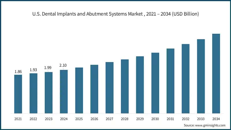U.S. Dental Implants and Abutment Systems Market , 2021 – 2034 (USD Billion)