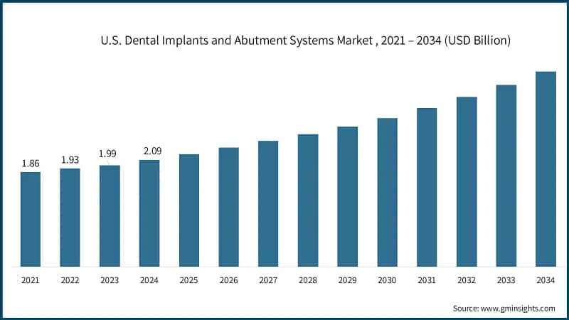 U.S. Dental Implants and Abutment Systems Market , 2021 – 2034 (USD Billion)