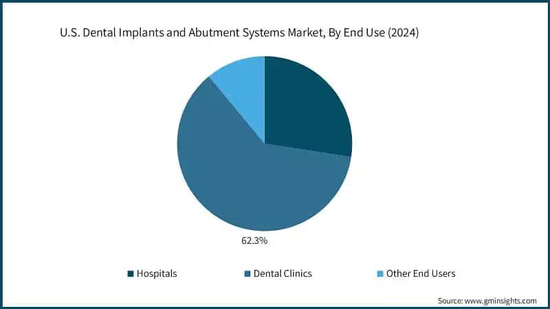 U.S. Dental Implants and Abutment Systems Market, By End Use (2024)