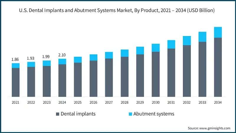 U.S. Dental Implants and Abutment Systems Market, By Product, 2021 – 2034 (USD Billion)
