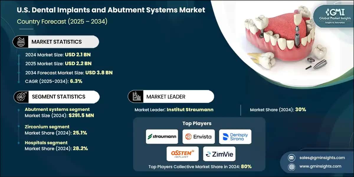U.S. Dental Implants and Abutment Systems Market