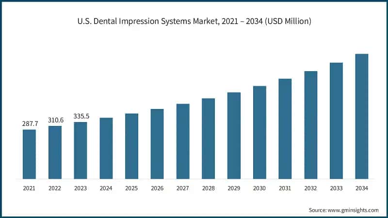 U.S. Dental Impression Systems Market, 2021 – 2034 (USD Million)