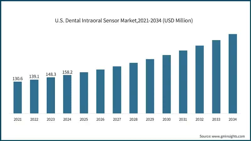 U.S. Dental Intraoral Sensor Market,2021-2034 (USD Million) 