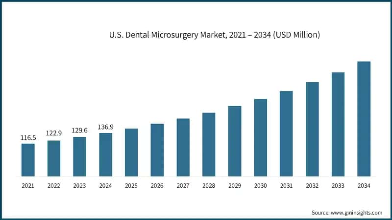 U.S. Dental Microsurgery Market, 2021 – 2034 (USD Million)