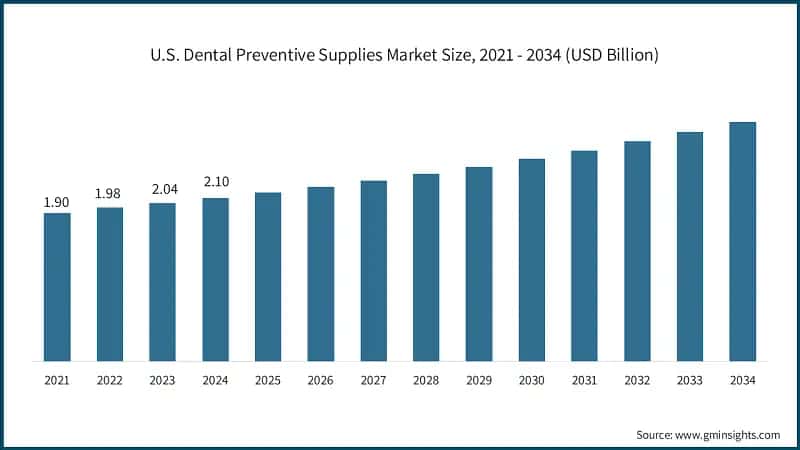 U.S. Dental Preventive Supplies Market Size, 2021 - 2034 (USD Billion)