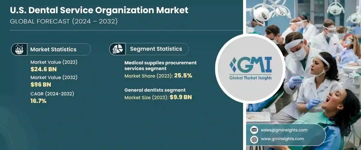 U.S. Dental Service Organization Market
