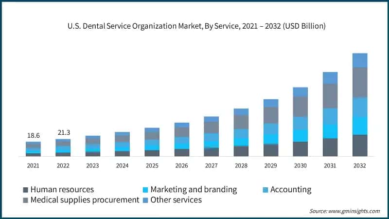 U.S. Dental Service Organization Market, By Service, 2021 – 2032 (USD Billion)