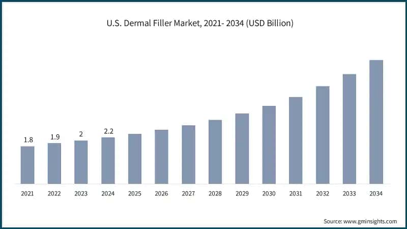 U.S. Dermal Filler Market, 2021- 2034 (USD Billion)