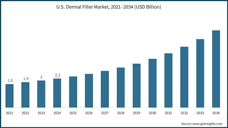 U.S. Dermal Filler Market, 2021- 2034 (USD Billion)