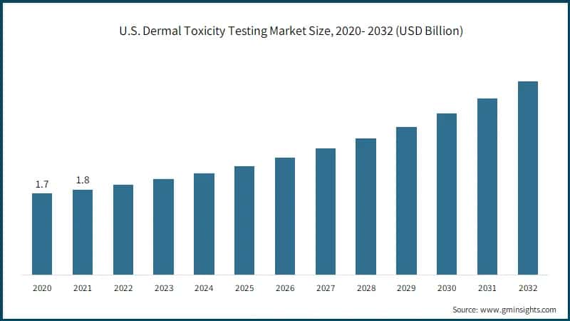 U.S. Dermal Toxicity Testing Market Size, 2020- 2032 (USD Billion)