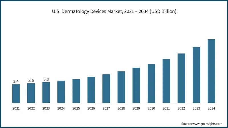 U.S. Dermatology Devices Market, 2021 – 2034 (USD Billion)
