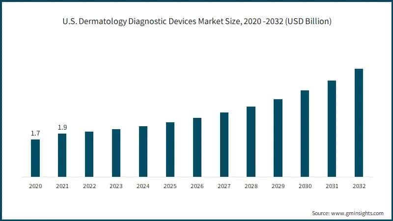 Dermatology Diagnostic Devices Market Size, 2020 -2032 (USD Billion)