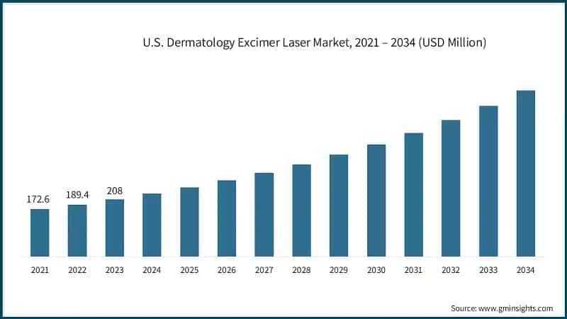 U.S. Dermatology Excimer Laser Market, 2021 – 2034 (USD Million)