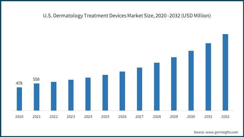 U.S. Dermatology Treatment Devices Market Size,