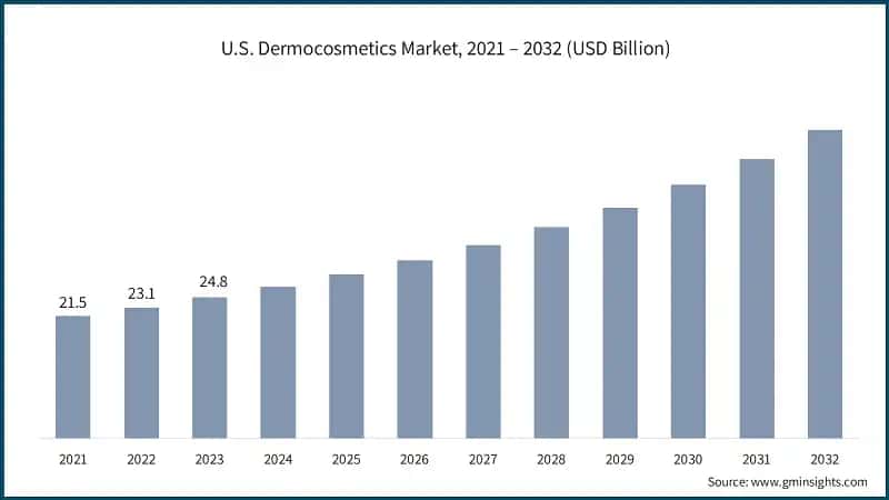 U.S. Dermocosmetics Market, 2021 – 2032 (USD Billion)