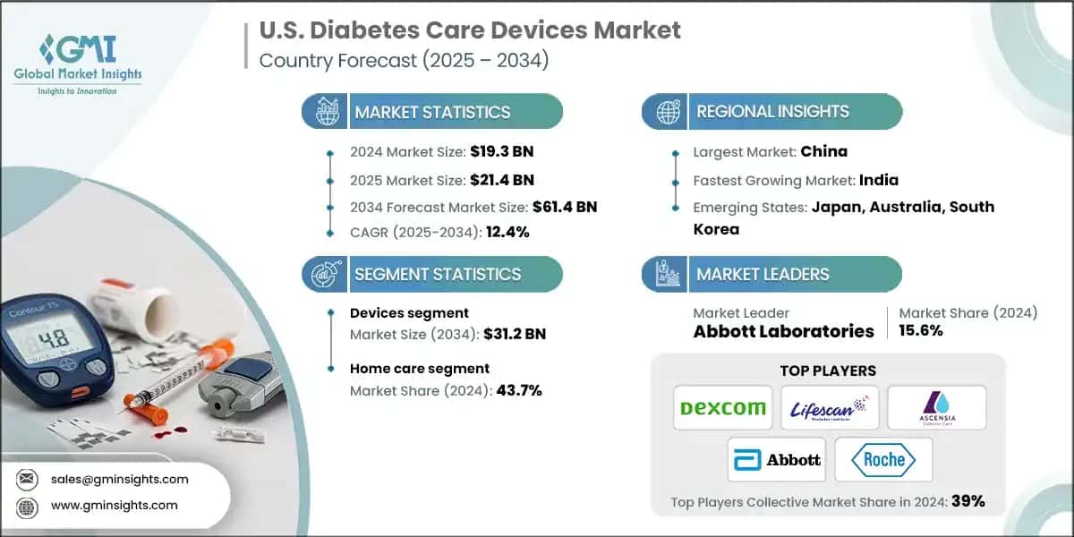 U.S. Diabetes Care Devices Market