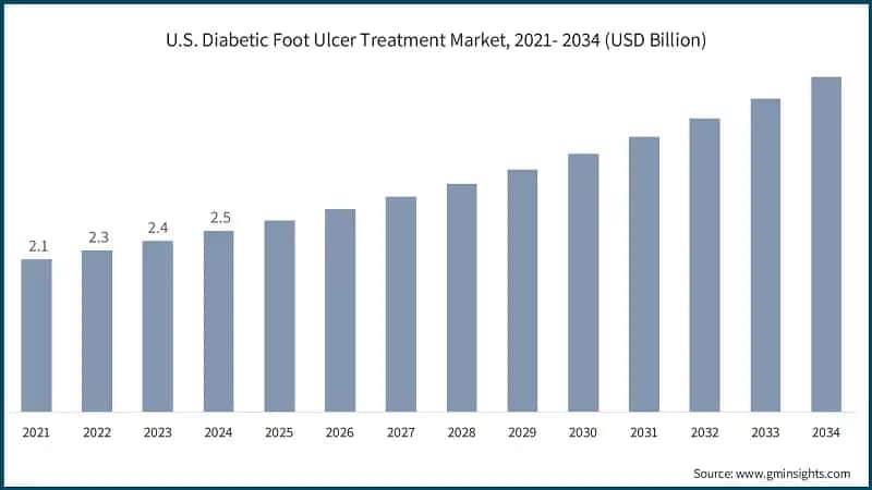U.S. Diabetic Foot Ulcer Treatment Market, 2021- 2034 (USD Billion)