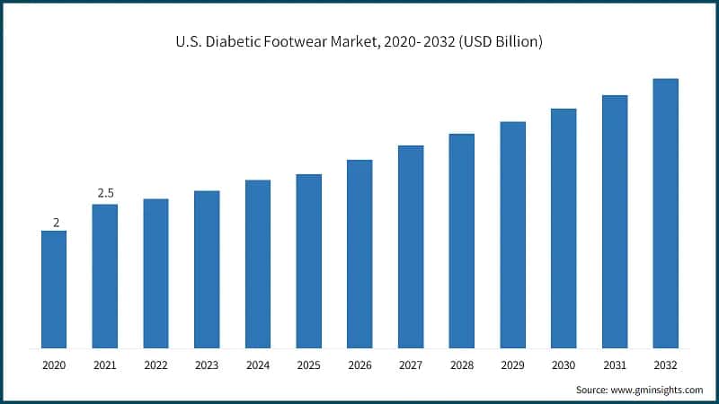 U.S. Diabetic Footwear Market, 2020- 2032 (USD Billion)