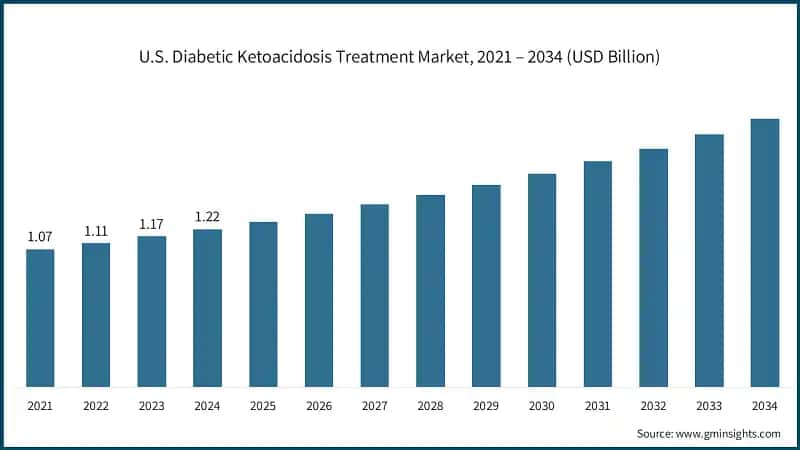 U.S. Diabetic Ketoacidosis Treatment Market, 2021 – 2034 (USD Billion)