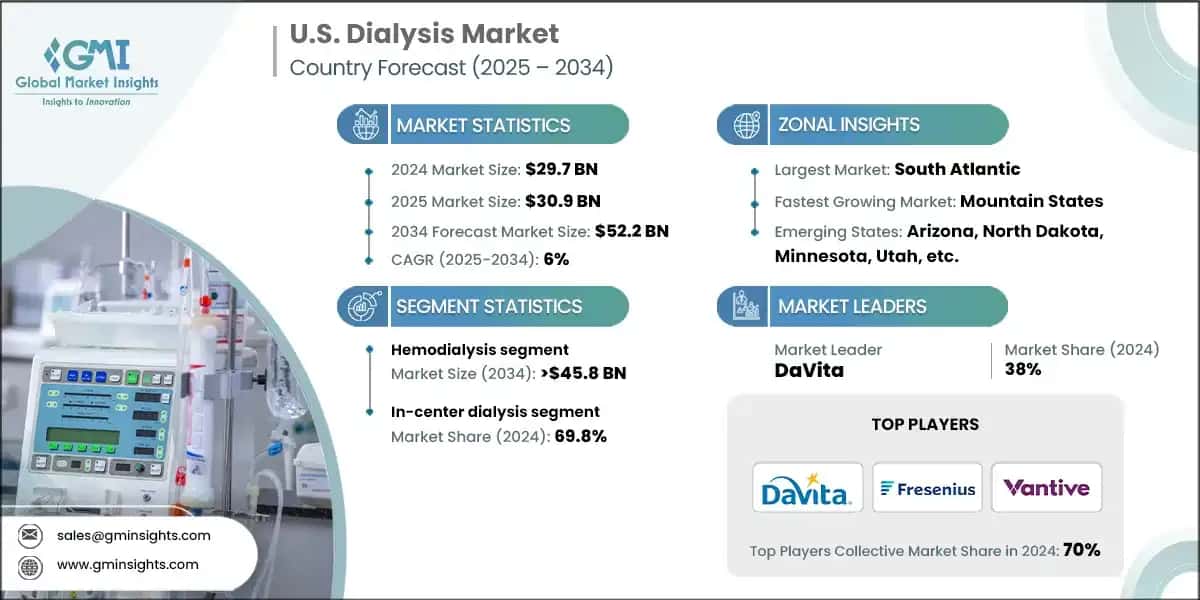 U.S. Dialysis Market, 2021 – 2034 (USD Billion)