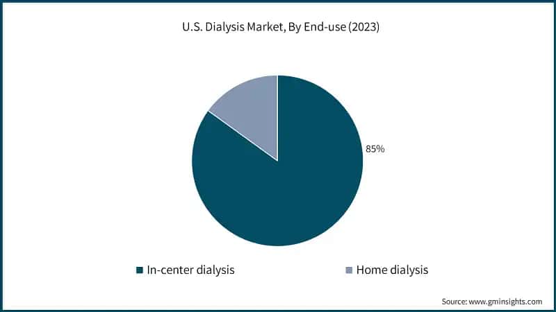 U.S. Dialysis Market, By End-use (2023)