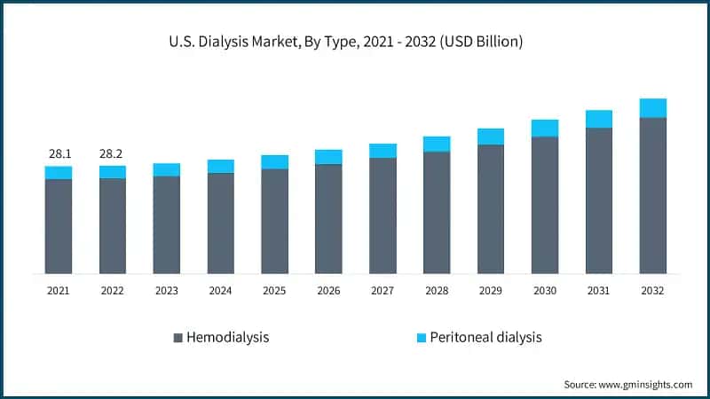 U.S. Dialysis Market, By Type, 2021 - 2032 (USD Billion)