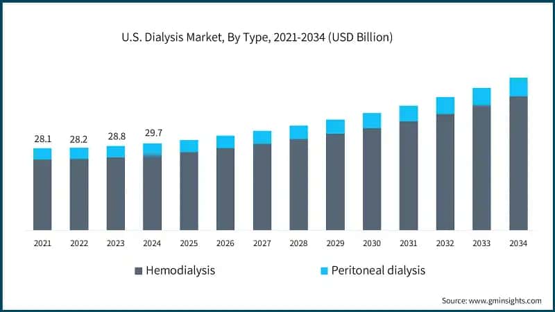 U.S. Dialysis Market, By Type, 2021-2034 (USD Billion)