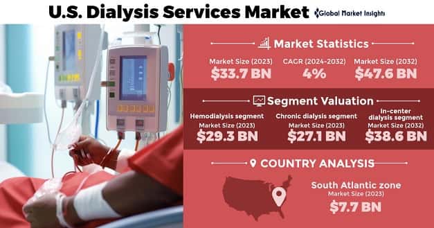 U.S. Dialysis Services Market
