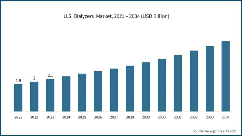 U.S. Dialyzers  Market, 2021 – 2034 (USD Billion)