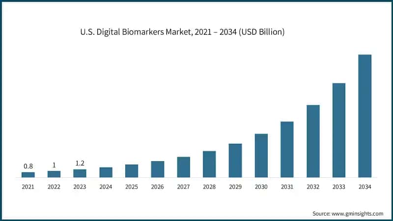 U.S. Digital Biomarkers Market, 2021 – 2034 (USD Billion)