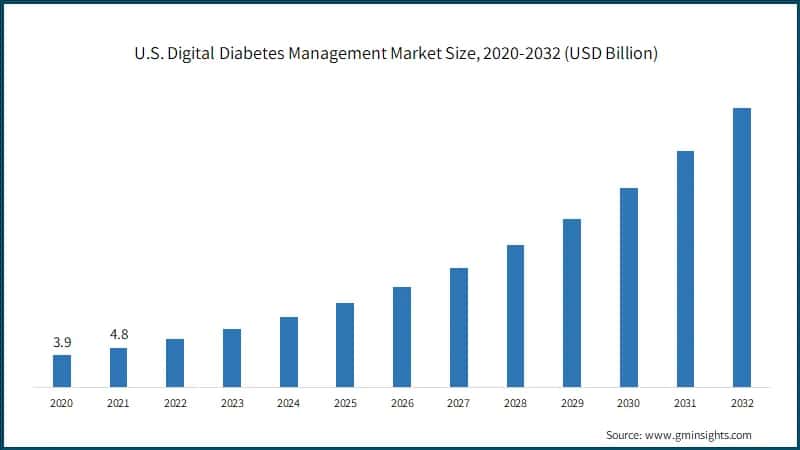 U.S. Digital Diabetes Management Market Size, 2020-2032 (USD Billion)
