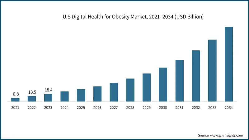 U.S Digital Health for Obesity Market, 2021- 2034 (USD Billion)