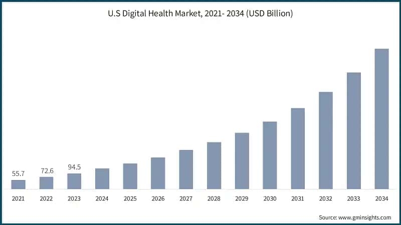U.S Digital Health Market, 2021- 2034 (USD Billion)