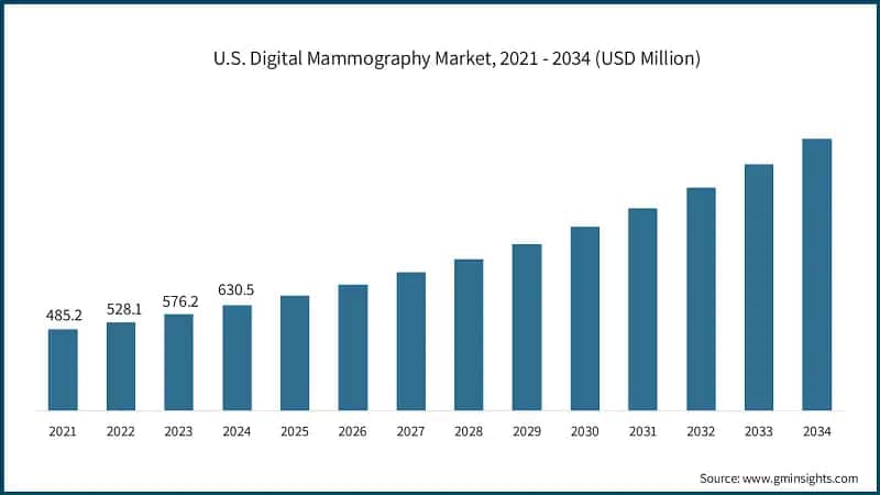 U.S. Digital Mammography Market, 2021 - 2034 (USD Million)