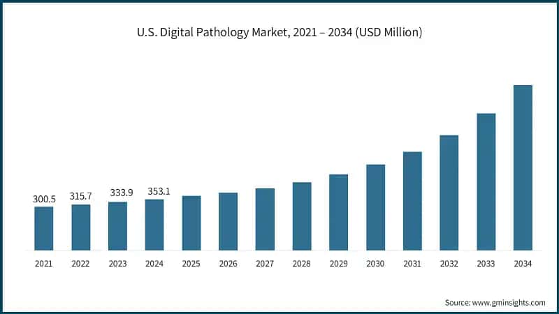 U.S. Digital Pathology Market, 2021 – 2034 (USD Million)